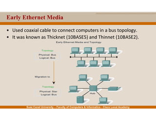 Suez Canal University – Faculty of Computers & Informatics - Cisco Local Academy
Early Ethernet Media
• Used coaxial cable to connect computers in a bus topology.
• It was known as Thicknet (10BASE5) and Thinnet (10BASE2).
 