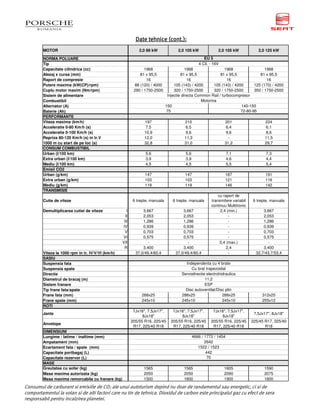 Date tehnice (cont.):
         MOTOR                                                 2,0 88 kW              2,0 105 kW              2,0 105 kW            2,0 125 kW

         NORMA POLUARE                                                                                EU 5
         Tip                                                                                       4 Cil. - 16V
         Capacitate cilindrica (cc)                               1968                     1968                  1968                 1968
         Alezaj x cursa (mm)                                   81 x 95,5                81 x 95,5             81 x 95,5            81 x 95,5
         Raport de compresie                                       16                       16                    16                   16
         Putere maxima (kW(CP)/rpm)                         88 (120) / 4000         105 (143) / 4200      105 (143) / 4200      125 (170) / 4200
         Cuplu motor maxim (Nm/rpm)                         290 / 1750-2500         320 / 1750-2500       320 / 1750-2500       350 / 1750-2500
         Sistem de alimentare                                                   Injectie directa Common Rail / turbocompresor
         Combustibil                                                                               Motorina
         Alternator (A)                                                        150                                       140-150
         Baterie (Ah)                                                          75                                        72-80-95
         PERFORMANTE
         Viteza maxima (km/h)                                    197                     210                      201                   224
         Acceleratie 0-80 Km/h (s)                                7,5                     6,5                      6,4                  6,1
         Acceleratie 0-100 Km/h (s)                              10,9                    9,6                       9,6                  8,6
         Repriza 80-120 Km/h (s) in tr.V                         12,0                    11,3                       -                   11,5
         1000 m cu start de pe loc (s)                           32,8                    31,0                     31,2                  29,7
         CONSUM COMBUSTIBIL
         Urban (l/100 km)                                         5,6                     5,6                        7,1                7,3
         Extra urban (l/100 km)                                   3,9                     3,9                        4,6                4,4
         Mediu (l/100 km)                                         4,5                     4,5                        5,5                5,4
         Emisii CO2
         Urban (g/km)                                             147                    147                      187                   191
         Extra urban (g/km)                                       103                    103                      121                   116
         Mediu (g/km)                                             119                    119                      146                   142
         TRANSMISIE
                                                                                                              cu raport de
         Cutie de viteze                                   6 trepte, manuala       6 trepte, manuala      transmitere variabil   6 trepte, manuala
                                                                                                          continuu Multitronic
         Demultiplicarea cutiei de viteze              I         3,667                  3,667                  2,4 (min.)              3,667
                                                      II         2,053                  2,053                       -                  2,053
                                                     III         1,286                  1,286                       -                  1,286
                                                    IV           0,939                  0,939                       -                  0,939
                                                      V          0,703                  0,703                       -                  0,703
                                                    VI           0,575                  0,575                       -                  0,575
                                                    VII            -                      -                    0,4 (max.)                -
                                                     R           3,400                  3,400                      2,4                 3,400
         Viteza la 1000 rpm in tr. IV/V/VI (km/h)            37,0/49,4/60,4         37,0/49,4/60,4                  -              32,7/43,7/53,4
         SASIU
         Suspensia fata                                                                   Independenta cu 4 brate
         Suspensia spate                                                                     Cu brat trapezoidal
         Directie                                                                       Servodirectie electrohidraulica
         Diametrul de bracaj (m)                                                                     11,2
         Sistem franare                                                                              ESP
         Tip frane fata/spate                                                             Disc autoventilat/Disc plin
         Frane fata (mm)                                        288x25                  288x25                 288x25                 312x25
         Frane spate (mm)                                       245x10                  245x10                 245x10                 255x12
         ROTI
                                                            7Jx16", 7,5Jx17",      7Jx16", 7,5Jx17",       7Jx16", 7,5Jx17",
         Jante                                                                                                                    7,5Jx17", 8Jx18"
                                                                 8Jx18"                 8Jx18"                  8Jx18"
                                                           205/55 R16, 225/45     205/55 R16, 225/45      205/55 R16, 225/45     225/45 R17, 225/40
         Anvelope
                                                            R17, 225/40 R18        R17, 225/40 R18         R17, 225/40 R18              R18
         DIMENSIUNI
         Lungime / latime / inaltime (mm)                                                       4666 / 1772 / 1454
         Ampatament (mm)                                                                               2642
         Ecartament fata / spate (mm)                                                              1522 / 1523
         Capacitate portbagaj (L)                                                                      442
         Capacitate rezervor (L)                                                                        70
         MASE
         Greutatea cu sofer (kg)                                 1565                    1565                     1605                 1590
         Masa maxima autorizata (kg)                             2050                    2050                     2090                 2075
         Masa maxima remorcabila cu franare (kg)                 1500                    1800                     1900                 1800

Consumul de carburant si emisiile de CO2 ale unui autoturism depind nu doar de randamentul sau energetic, ci si de
comportamentul la volan si de alti factori care nu tin de tehnica. Dioxidul de carbon este principalul gaz cu efect de sera
responsabil pentru incalzirea planetei.
 