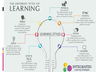 Different Academic Learning Style Learning Style | PPTX | Education