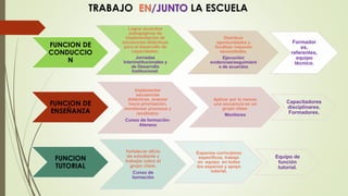TRABAJO EN/JUNTO LA ESCUELA
FUNCION DE
CONDUCCIO
N
Lograr acuerdos
pedagógicos de
implementación de
secuencias didácticas
para el desarrollo de
capacidades.
Jornadas
Interinstitucionales y
de Desarrollo
Institucional.
Distribuir
oportunidades y
focalizar mayores
necesidades.
Ejecución/
evidencias/seguimient
o de acuerdos
Formador
es,
referentes,
equipo
técnico.
FUNCION DE
ENSEÑANZA
Implementar
secuencias
didácticas, avanzar
hacia priorización,
monitorear procesos y
resultados.
Cursos de formación-
Ateneos
Aplicar por lo menos
una secuencia en un
grupo clase.
Monitoreo
Capacitadores
disciplinares.
Formadores.
FUNCION
TUTORIAL
Fortalecer oficio
de estudiante y
trabajar sobre el
grupo clase.
Cursos de
formación
Espacios curriculares
específicos, trabajo
en equipo en todos
los espacios y apoyo
tutorial.
Equipo de
función
tutorial.
 