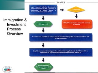 Immigration &
  Investment
  Process
  Overview




                FAPA Conference 2011
 