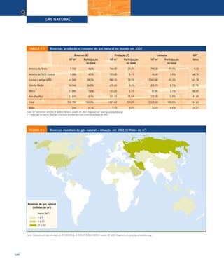 TABELA 9.1 Reservas, produção e consumo de gás natural no mundo em 2002
Reservas (R) Produção (P) Consumo R/P*
109
m3
Participação 109
m3
Participação 109
m3
Participação Anos
no total no total no total
América do Norte 7.150 4,6% 766,00 30,3% 790,30 31,2% 9,33
América do Sul e Central 7.080 4,5% 103,00 4,1% 98,00 3,9% 68,74
Europa e antiga URSS 61.040 39,2% 988,10 39,1% 1.043,80 41,2% 61,78
Oriente Médio 56.060 36,0% 235,60 9,3% 205,70 8,1% 237,95
África 11.840 7,6% 133,20 5,3% 67,40 2,7% 88,89
Ásia (Pacífico) 12.610 8,1% 301,70 11,9% 330,30 13,0% 41,80
Total 155.780 100,0% 2.527,60 100,0% 2.535,50 100,0% 61,63
Brasil 230 0,1% 9,10 0,4% 13,70 0,5% 25,27
Fonte: BP STATISTICAL REVIEW OF WORLD ENERGY. London: BP, 2003. Disponível em: www.bp.com/worldenergy.
(*) Tempo que as reservas durariam, sem novas descobertas e com o nível de produção de 2002.
GÁS NATURAL
128
9
FIGURA 9.1 Reservas mundiais de gás natural – situação em 2002 (trilhões de m3
)
Fonte: Elaborado com base em dados de BP STATISTICAL REVIEW OF WORLD ENERGY. London: BP, 2003. Disponível em: www.bp.com/worldenergy.
 