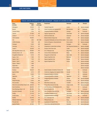 TABELA 9.3 Futuras centrais termelétricas a gás natural Brasil – situação em setembro de 2003
Nome Potência Destino Proprietário Município UF Situação
da Usina (kW) da Energia
Anhanguera 278.290 PIE Tractebel Energia S/A Limeira SP Apenas outorgada
Barreiro 12.900 PIE Central Termelétrica de Cogeração S/A Belo Horizonte MG Construção
Camaçari Ambev 5.256 PIE Companhia Brasileira de Bebidas Camaçari BA Construção
Capuava 271.830 PIE Capuava Cogeração Ltda. Santo André SP Apenas outorgada
Carioba II 1.111.120 PIE InterGen do Brasil Ltda. Americana SP Apenas outorgada
CCBS (Cubatão) 950.000 - Baixada Santista Energia Ltda. Cubatão SP Apenas outorgada
CEG 4.984 APE-COM Companhia Distribuidora de Gás do Rio de Janeiro Rio de Janeiro RJ Apenas outorgada
CENPES-Petrobrás 3.200 APE Centro de Pesquisas e Desenvolvimento Rio de Janeiro RJ Apenas outorgada
Contagem 19.299 APE Magnesita S/A Contagem MG Construção
Coteminas 99.732 PIE Companhia de Tecidos Norte de Minas São Gonçalo do Amarante PI Apenas outorgada
Cuiabá II 529.200 PIE Geração Centro Oeste Ltda. Cuiabá MT Apenas outorgada
DSG Mogi Mirim (Fases I e II) 890.800 PIE D.S.G. Mineração Ltda. Mogi-Mirim SP Apenas outorgada
Eletrobrás (Fases I e II) 500.000 PIE Centrais Elétricas Brasileiras S/A Macaé RJ Apenas outorgada
EnergyWorks Rhodia Ster 10.700 PIE Energyworks do Brasil Ltda. Santo André SP Apenas outorgada
Engevix - Blu 4 11.000 PIE Engevix Engenharia Ltda. Blumenau SC Apenas outorgada
Engevix - Brus 1 7.520 PIE Engevix Engenharia Ltda. Brusque SC Apenas outorgada
Engevix - Limei 1 6.000 PIE Engevix Engenharia Ltda. LImeira SP Apenas outorgada
Engevix - Pinhais 1 3.000 - - - - Apenas outorgada
Engevix-Blu 1 3.000 - - - - Apenas outorgada
Estância Ambev 4.680 - - - - Apenas outorgada
Fortaleza 346.630 PIE Central Geradora Termelétrica Fortaleza S/A Caucaia CE Construção
Iguatemi Bahia 8.310 APE Condomínio Shopping Center Iguatemi Bahia Salvador BA Construção
Jacareí 10.500 PIE Companhia Brasileira de Bebidas Jacareí SP Construção
Jaguariúna 7.902 PIE Companhia Brasileira de Bebidas Jaguariúna SP Construção
Juatuba 5.250 PIE Companhia Brasileira de Bebidas Juatuba MG Apenas outorgada
Klabin Piracicaba 15.045 APE Klabin S/A Piracicaba SP Apenas outorgada
Klotz Corumbá 176.000 PIE Alfred Klotz do Brasil Ltda. Corumbá MS Apenas outorgada
Mato Grosso do Sul Power (Fases I e II) 288.150 PIE El Paso Mato Grosso do Sul Ltda. Campo Grande MS Apenas outorgada
Norte Fluminense 860.200 PIE Usina Terméletrica Norte Fluminense S/A Macaé RJ Construção
Nova Piratininga (Fases I e II) 856.800 PIE Petróleo Brasileiro S/A São Paulo SP Construção
Paracambi (Cabiúnas) 511.200 PIE Usina Termelétrica Paracambi Ltda. Paracambi RJ Apenas outorgada
Paraíba 137.530 PIE Companhia Paraibana de Gás João Pessoa PB Apenas outorgada
Paraíba Ambev 5.256 PIE Companhia Brasileira de Bebidas João Pessoa PB Construção
Paulínia 552.500 PIE D.S.G. Mineração Ltda. Paulínia SP Apenas outorgada
Polibrasil Globenergy 23.080 APE Polibrasil Resinas S/A Mauá SP Apenas outorgada
Praia da Costa 3.646 APE Construtora Sá Cavalcanti Ltda. Vila Velha ES Apenas outorgada
Ribeirão Moinho 357.000 PIE Termo Elétrica Ribeirão Moinho Ltda. Andradina SP Apenas outorgada
GÁS NATURAL
134
9
 