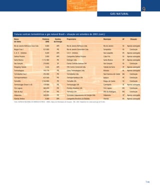 Rio de Janeiro Refrescos Coca Cola 4.800 APE Rio de Janeiro Refrescos Ltda. Rio de Janeiro RJ Apenas outorgada
Riogen Fase I 531.800 PIE Rio de Janeiro Generation Ltda. Seropédica RJ Construção
S. A. V. - Unisinos 4.600 APE S.A.V - Unisinos São Leopoldo RS Apenas outorgada
Salinas Perynas 3.000 APE Companhia Salinas Perynas Cabo Frio RJ Apenas outorgada
Santa Branca 1.112.480 PIE Eletroger Ltda. Santa Branca SP Apenas outorgada
São Gonçalo 210.800 SP Furnas Centrais Elétricas S/A São Gonçalo RJ Construção
Shopping Taboão 3.646 APE TDS Centro Comercial Ltda. Taboão da Serra SP Apenas outorgada
Termoalagoas 143.176 PIE Usina Termoalagoas Ltda. Messias AL Apenas outorgada
Termobahia Fase I 255.000 PIE Termobahia Ltda. São Francisco do Conde BA Construção
Termopernambuco 637.500 PIE Termopernambuco S/A Ipojuca PE Construção
TermoRio 1.162.800 PIE TermoRio S/A. Duque de Caxias RJ Construção
Termosergipe (Fases I e II) 135.000 PIE Termosergipe S/A Carmópolis SE Apenas outorgada
Três Lagoas 465.800 PIE Petróleo Brasileiro S/A Três Lagoas MS Construção
Vale do Açú 347.400 PIE Termoaçu S/A Alto do Rodrigues RN Construção
Valparaíso 260.800 PIE Sociedade Valparaisense de Energia Ltda. Valparaíso SP Apenas outorgada
Viamão Ambev 4.680 APE Companhia Brasileira de Bebidas Viamão RS Apenas outorgada
Fonte: AGÊNCIA NACIONAL DE ENERGIA ELÉTRICA – ANEEL. Banco de Informações de Geração – BIG. 2003. Disponível em: www.aneel.gov.br/15.htm.
GÁS NATURAL
135
9
Nome Potência Destino Proprietário Município UF Situação
da Usina (kW) da Energia
Futuras centrais termelétricas a gás natural Brasil – situação em setembro de 2003 (cont.)
 