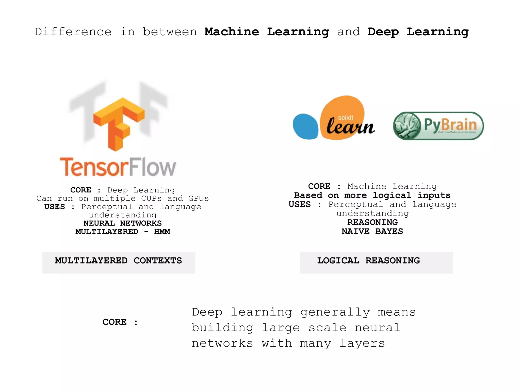 Difference in between Machine Learning and Deep Learning
CORE : Deep Learning
Can run on multiple CUPs and GPUs
USES : Perceptual and language
understanding
NEURAL NETWORKS
MULTILAYERED - HMM
CORE : Machine Learning
Based on more logical inputs
USES : Perceptual and language
understanding
REASONING
NAIVE BAYES
MULTILAYERED CONTEXTS
CORE :
Deep learning generally means
building large scale neural
networks with many layers
LOGICAL REASONING
 