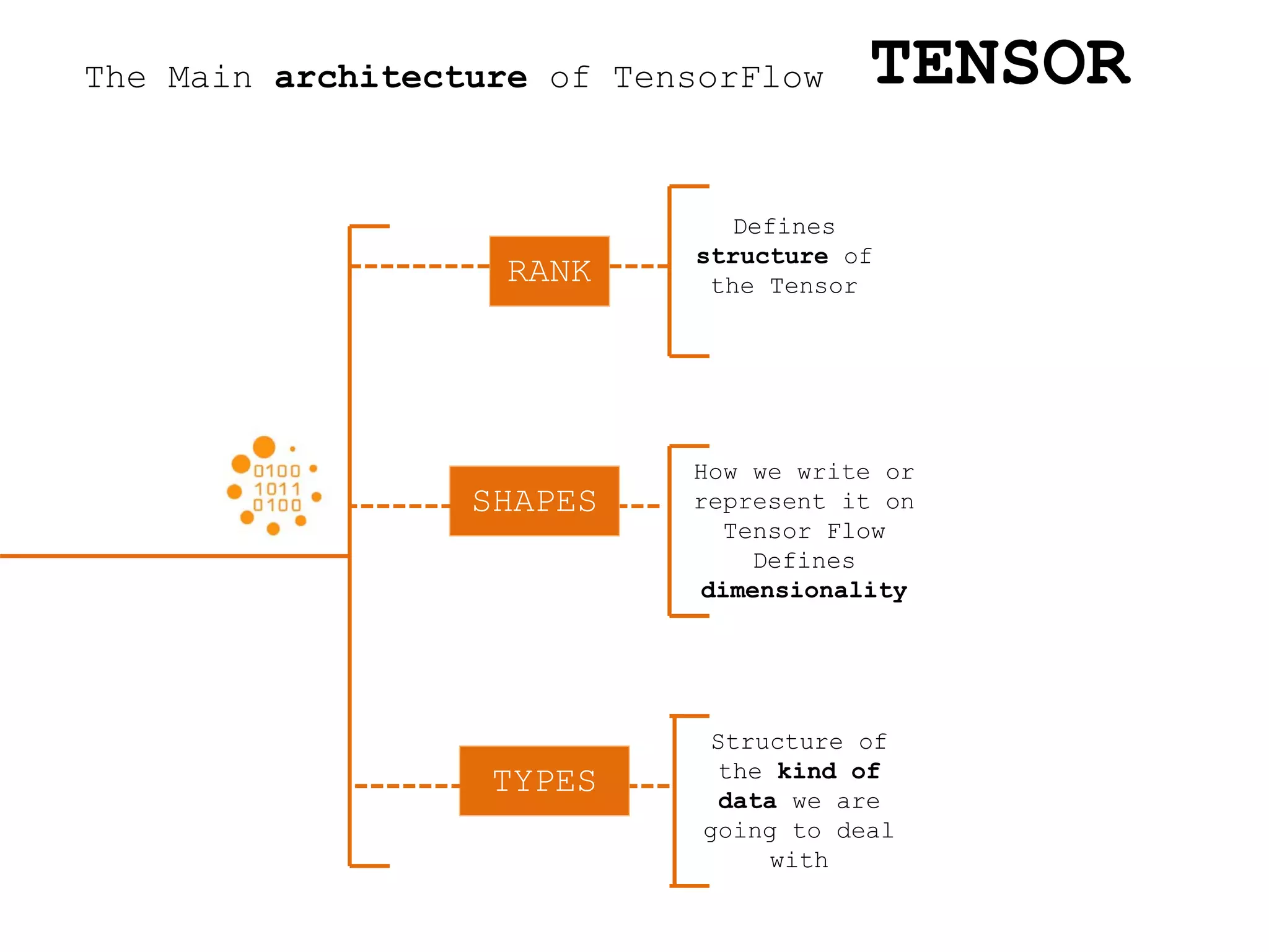 The Main architecture of TensorFlow TENSOR
RANK
SHAPES
TYPES
Defines
structure of
the Tensor
How we write or
represent it on
Tensor Flow
Defines
dimensionality
Structure of
the kind of
data we are
going to deal
with
 