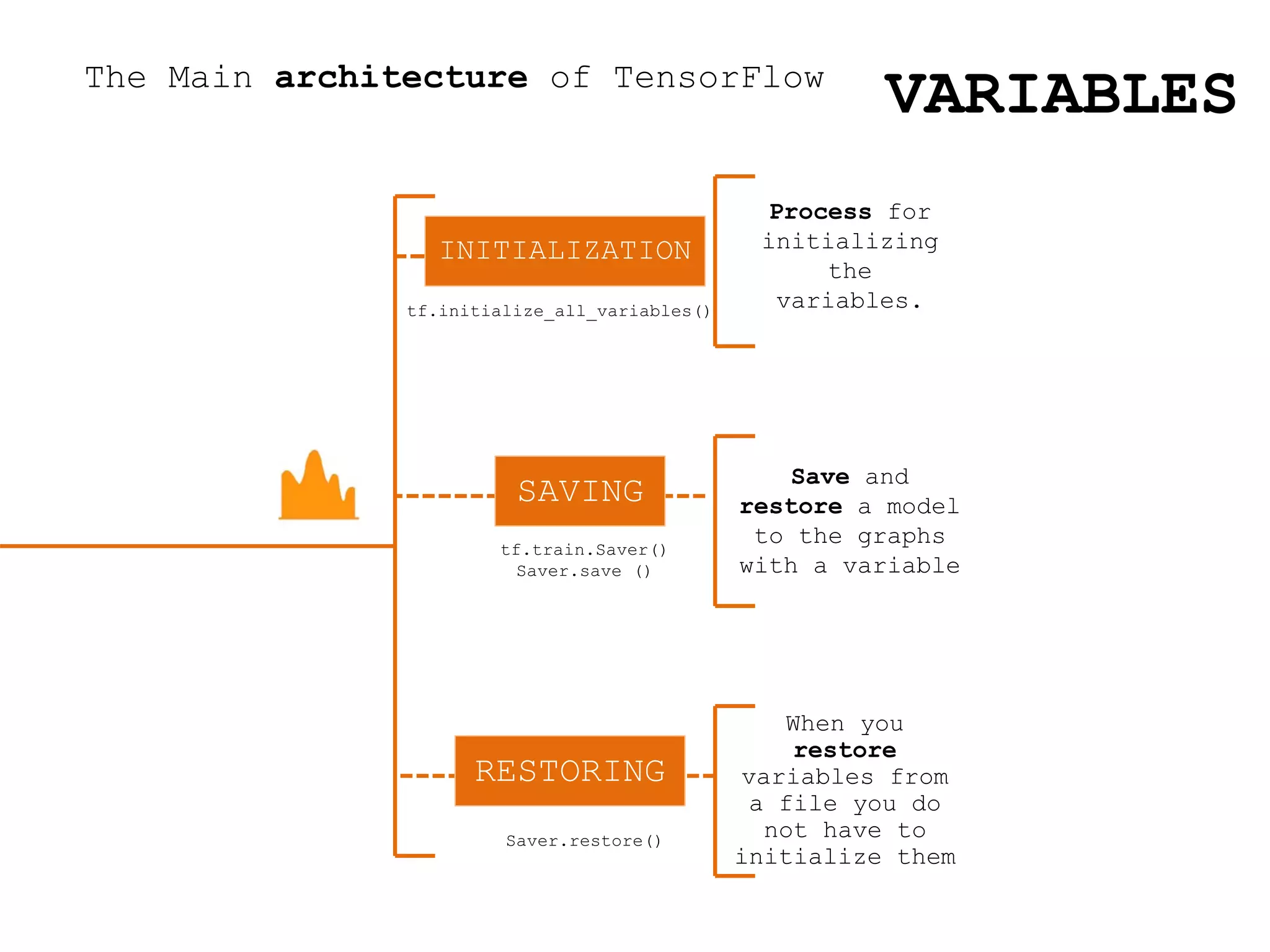 The Main architecture of TensorFlow
Process for
initializing
the
variables.
Save and
restore a model
to the graphs
with a variable
When you
restore
variables from
a file you do
not have to
initialize them
INITIALIZATION
SAVING
RESTORING
tf.initialize_all_variables()
tf.train.Saver()
Saver.save ()
VARIABLES
Saver.restore()
 