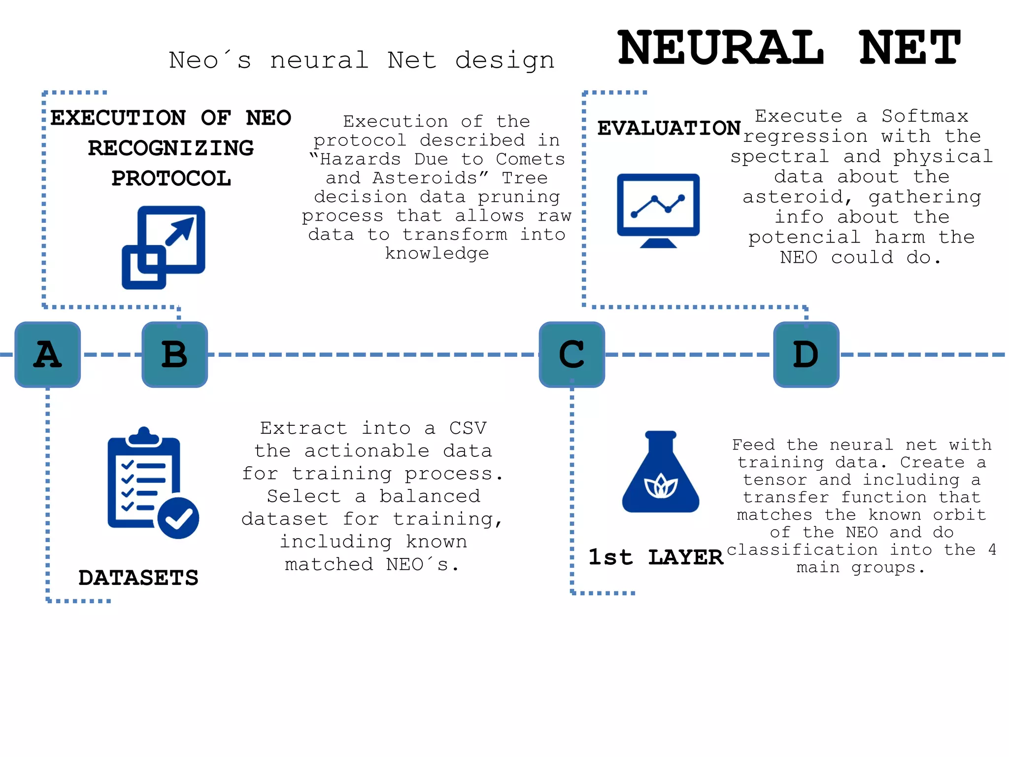 Neo´s neural Net design NEURAL NET
A
DATASETS
B
EXECUTION OF NEO
RECOGNIZING
PROTOCOL
Extract into a CSV
the actionable data
for training process.
Select a balanced
dataset for training,
including known
matched NEO´s.
C D
1st LAYER
EVALUATIONExecution of the
protocol described in
“Hazards Due to Comets
and Asteroids” Tree
decision data pruning
process that allows raw
data to transform into
knowledge
Feed the neural net with
training data. Create a
tensor and including a
transfer function that
matches the known orbit
of the NEO and do
classification into the 4
main groups.
Execute a Softmax
regression with the
spectral and physical
data about the
asteroid, gathering
info about the
potencial harm the
NEO could do.
 
