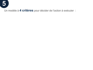 5
Un modèle à 4 critères pour décider de l’action à exécuter :
 