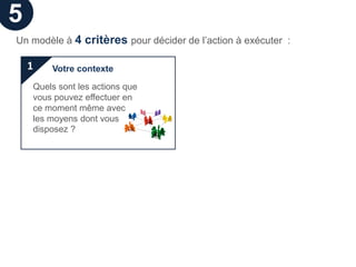 5
Un modèle à 4 critères pour décider de l’action à exécuter :

    1   Votre contexte

    Quels sont les actions que
    vous pouvez effectuer en
    ce moment même avec
    les moyens dont vous
    disposez ?
 
