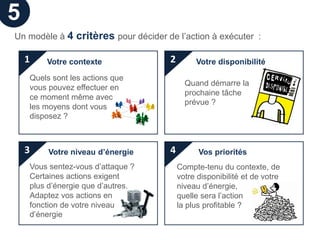 5
Un modèle à 4 critères pour décider de l’action à exécuter :

    1   Votre contexte               2        Votre disponibilité

    Quels sont les actions que
                                           Quand démarre la
    vous pouvez effectuer en
                                           prochaine tâche
    ce moment même avec
                                           prévue ?
    les moyens dont vous
    disposez ?



    3    Votre niveau d’énergie      4         Vos priorités
    Vous sentez-vous d’attaque ?         Compte-tenu du contexte, de
    Certaines actions exigent            votre disponibilité et de votre
    plus d’énergie que d’autres.         niveau d’énergie,
    Adaptez vos actions en               quelle sera l’action
    fonction de votre niveau             la plus profitable ?
    d’énergie
 