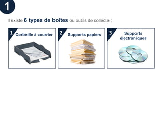 1
Il existe 6 types de boîtes ou outils de collecte :

 1   Corbeille à courrier   2   Supports papiers   3     Supports
                                                       électroniques
 