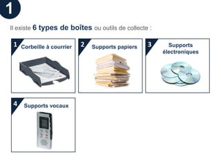 1
Il existe 6 types de boîtes ou outils de collecte :

 1   Corbeille à courrier   2   Supports papiers   3     Supports
                                                       électroniques




 4    Supports vocaux
 