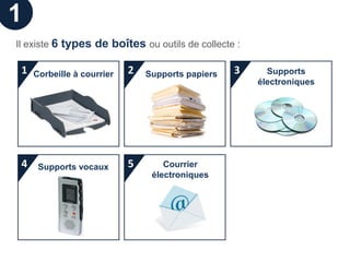 1
Il existe 6 types de boîtes ou outils de collecte :

 1   Corbeille à courrier   2   Supports papiers   3     Supports
                                                       électroniques




 4    Supports vocaux       5       Courrier
                                 électroniques
 
