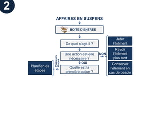 2
                      AFFAIRES EN SUSPENS

                                   BOÎTE D’ENTRÉE


                                                                 Jeter
                                De quoi s’agit-il ?           l’élément
                                                                Revoir
                                Une action est-elle   NON     l’élément
                    Plusieurs
                    étapes        nécessaire ?                plus tard
                                          OUI                  Conserver
    Planifier les                 Quelle est la              l’élément en
      étapes                    première action ?           cas de besoin
 