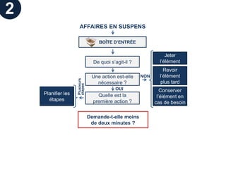 2
                      AFFAIRES EN SUSPENS

                                    BOÎTE D’ENTRÉE


                                                                   Jeter
                                  De quoi s’agit-il ?           l’élément
                                                                  Revoir
                                 Une action est-elle    NON     l’élément
                    Plusieurs
                    étapes         nécessaire ?                 plus tard
                                            OUI                  Conserver
    Planifier les                   Quelle est la              l’élément en
      étapes                      première action ?           cas de besoin

                                Demande-t-elle moins
                                 de deux minutes ?
 