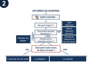 2
                                  AFFAIRES EN SUSPENS

                                                 BOÎTE D’ENTRÉE


                                                                                Jeter
                                               De quoi s’agit-il ?           l’élément
                                                                               Revoir
                                              Une action est-elle    NON     l’élément
                                Plusieurs
                                étapes          nécessaire ?                 plus tard
                                                          OUI                 Conserver
                Planifier les                    Quelle est la              l’élément en
                  étapes                       première action ?           cas de besoin

                                            Demande-t-elle moins
                         OUI                 de deux minutes ?             NON




    L’exécuter tout de suite                La déléguer                    La reporter
 