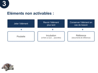 3
    Eléments non activables :

                           Revoir l’élément             Conserver l’élément en
       Jeter l’élément
                              plus tard                    cas de besoin




          Poubelle             Incubation                     Référence
                         (à faire un jour… peut-être)    (documents de référence)
 