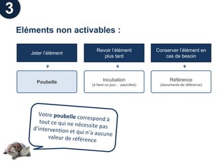 3
    Eléments non activables :

                           Revoir l’élément             Conserver l’élément en
       Jeter l’élément
                              plus tard                    cas de besoin




         Poubelle              Incubation                     Référence
                         (à faire un jour… peut-être)    (documents de référence)
 