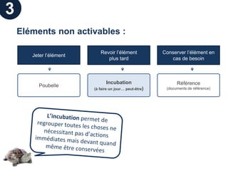 3
    Eléments non activables :

                            Revoir l’élément            Conserver l’élément en
       Jeter l’élément
                               plus tard                   cas de besoin



                               Incubation                     Référence
          Poubelle
                         (à faire un jour… peut-être)    (documents de référence)
 