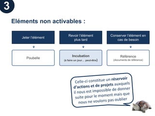 3
    Eléments non activables :

                            Revoir l’élément            Conserver l’élément en
       Jeter l’élément
                               plus tard                   cas de besoin



                               Incubation                     Référence
          Poubelle
                         (à faire un jour… peut-être)    (documents de référence)
 