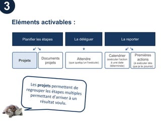 3
    Eléments activables :

        Planifier les étapes        La déléguer                         La reporter



                                                             Calendrier           Premières
                    Documents         Attendre              (exécuter l’action     actions
      Projets
                      projets   (que quelqu’un l’exécute)      à une date         (à exécuter dès
                                                              déterminée)        que je le pourrai)
 