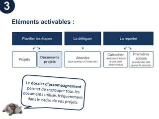 3
    Eléments activables :

        Planifier les étapes        La déléguer                         La reporter



                                                             Calendrier           Premières
                    Documents         Attendre              (exécuter l’action     actions
      Projets
                      projets   (que quelqu’un l’exécute)      à une date         (à exécuter dès
                                                              déterminée)        que je le pourrai)
 