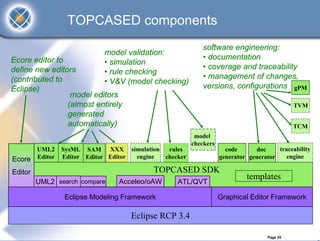 TOPCASED components
                                                            software engineering:
                              model validation:
Ecore editor to                                             • documentation
                              • simulation
define new editors                                          • coverage and traceability
                              • rule checking
(contributed to                                             • management of changes,
                              • V&V (model checking)
Eclipse)                                                    versions, configurations gPM
                 model editors
                (almost entirely                                                              TVM
                generated
                automatically)                                                                TCM
                                                         model
                                                        checkers
         UML2     SysML SAM XXX simulation     rules                 code      doc     traceability
Ecore    Editor   Editor Editor Editor engine checker              generator generator    engine

Editor                                     TOPCASED SDK
                                                                            templates
         UML2 search compare      Acceleo/oAW     ATL/QVT

                  Eclipse Modeling Framework                       Graphical Editor Framework

                                     Eclipse RCP 3.4

                                                                                    Page 25
 
