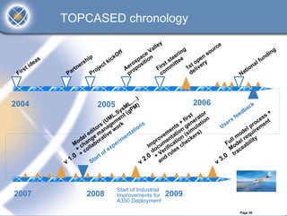 TOPCASED chronology

                                                                 ey                            ce
                                               f            Vall              g             ur                                g
                                             Of          ce n               in            so                                in
                               p           k            a o               er            n                                 nd
             s              hi          kic            p i              te e           e                                fu
           ea             rs          t              os sit          t s itte       op ry                           l
        ti
          d             e
                                   jec
                                                   r               rs             t
                                                                                1s elive                         na
     irs            r tn                         Ae ropo         Fi mm                                         io
 F                Pa           Pr
                                  o
                                                  p                co            d                        N at



                                                          )
2004                                                  ,… )                             2006
                                  2005 sML M                                                                 ac
                                                                                                               k
                                                y     P                                                     b
                                              ,S t (g                                 t    or             ed            +
                                          ML en                                  fi rs rat n            fe           ss
                                       (U em k                                  + ene atio          er
                                                                                                       s           ce t
                                   rs ag r                   s               s                    Us             ro en
                               ito an e wo              tio
                                                            n              nt n g mul
                                                                          e o i
                                                                                                                p
                                                                                                              el irem
                              d                        a                                 )                  od u
                          l e e mativ
                         e g                       ent                 vem tati n (s ers                  m req ty
                       od an bor                im                   ro en tio eck                      l
                                                                                                     ul del bili
                     M ch la                 er                    p
                                                                Im cumifica s ch                    F o a
                             l             xp                                                        M ace
                       + co
                                      of
                                         e                        do Ver ule                              r
                    .0
                        +
                                 ar
                                    t                          .0 + nd r                           0 t
                                                                                                  3.
                 v1           St                            v2        a                         v



                                           Start of Industrial
2007                        2008           Improvements for          2009
                                           A350 Deployment

                                                                                                          Page 26
 