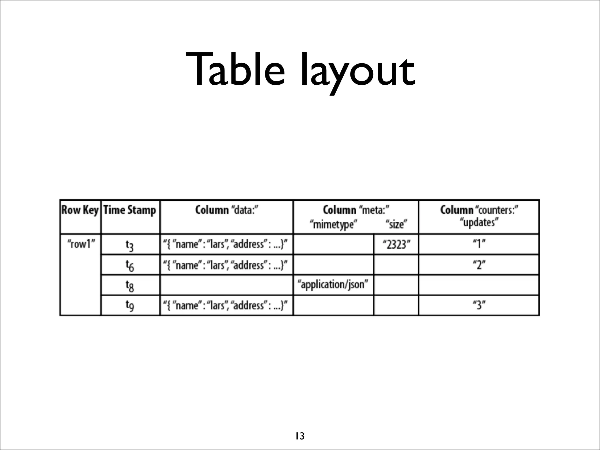 Table layout

13

 
