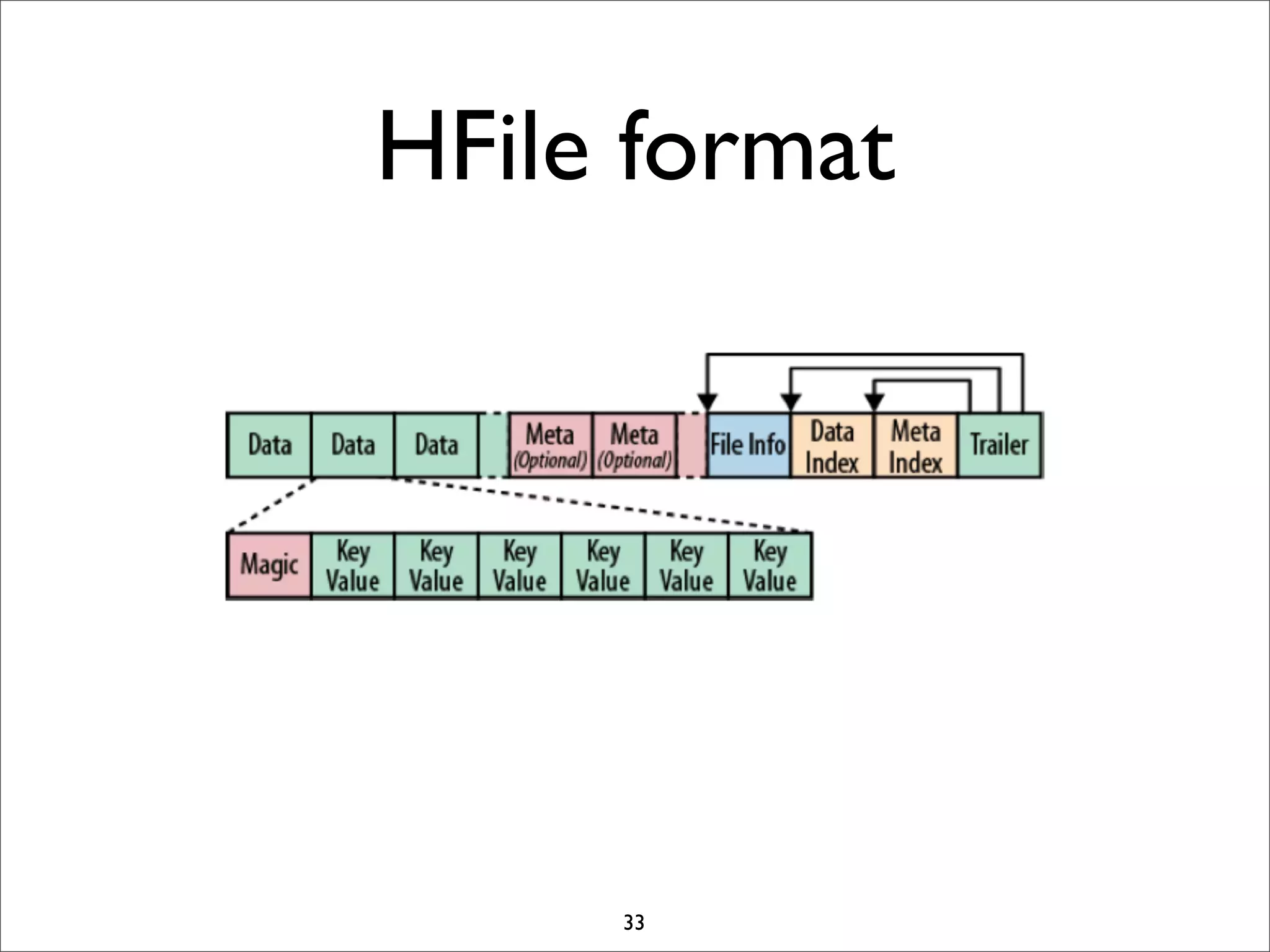 HFile format

33

 