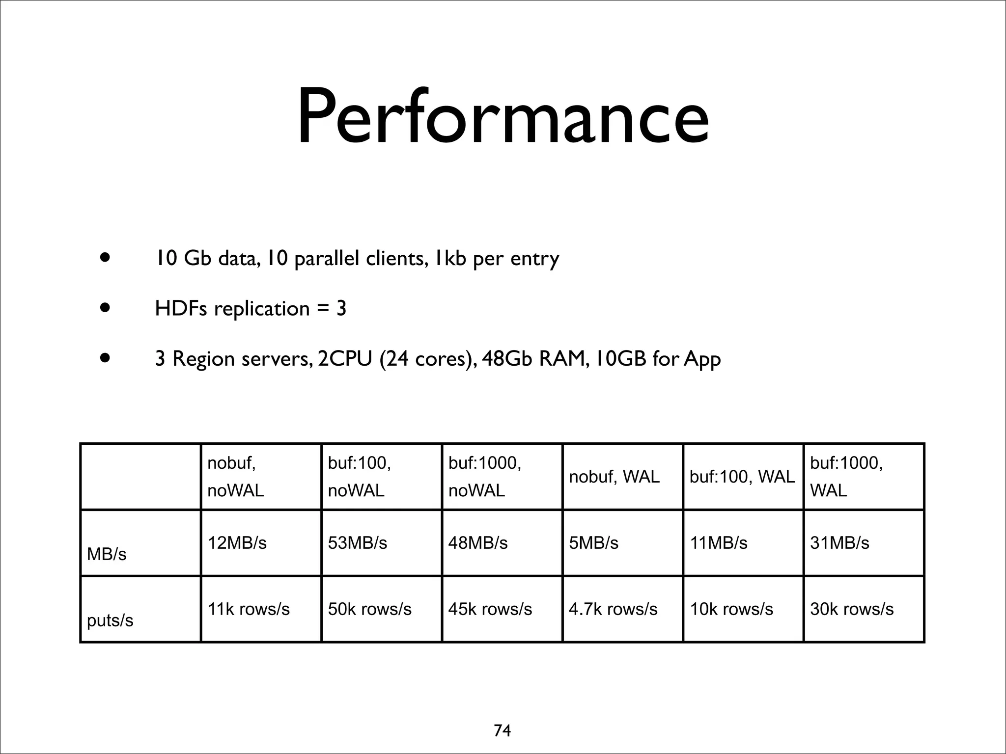 Performance
•
•
•

10 Gb data, 10 parallel clients, 1kb per entry
HDFs replication = 3
3 Region servers, 2CPU (24 cores), 48Gb RAM, 10GB for App

nobuf,

puts/s

buf:1000,

noWAL

MB/s

buf:100,
noWAL

noWAL

12MB/s

53MB/s

11k rows/s

50k rows/s

buf:1000,

nobuf, WAL

buf:100, WAL

48MB/s

5MB/s

11MB/s

31MB/s

45k rows/s

4.7k rows/s

10k rows/s

30k rows/s

74

WAL

 