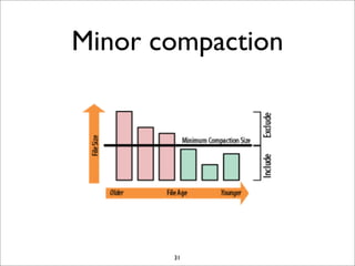 Minor compaction

31

 