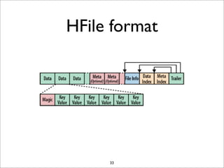 HFile format

33

 