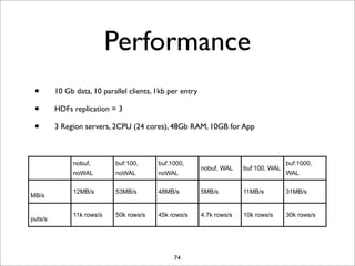 Performance
•
•
•

10 Gb data, 10 parallel clients, 1kb per entry
HDFs replication = 3
3 Region servers, 2CPU (24 cores), 48Gb RAM, 10GB for App

nobuf,

puts/s

buf:1000,

noWAL

MB/s

buf:100,
noWAL

noWAL

12MB/s

53MB/s

11k rows/s

50k rows/s

buf:1000,

nobuf, WAL

buf:100, WAL

48MB/s

5MB/s

11MB/s

31MB/s

45k rows/s

4.7k rows/s

10k rows/s

30k rows/s

74

WAL

 