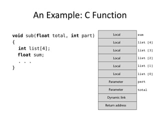 An Example: C Function 
void sub(float total, int part) 
{ 
int list[4]; 
float sum; 
. . . 
}  