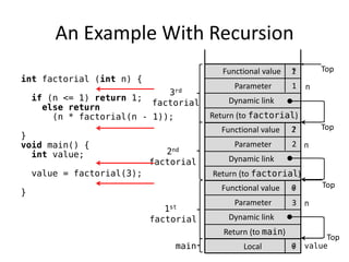 Return (to factorial) 
Dynamic link 
Parameter 
Functional value 
An Example With Recursion 
int factorial (int n) { 
if (n <= 1) return 1; 
else return 
(n * factorial(n - 1)); 
} 
void main() { 
int value; 
value = factorial(3); 
} 
Return (to factorial) 
Dynamic link 
Parameter 
Functional value 
Return (to main) 
Dynamic link 
Parameter 
Functional value 
Local 
value 
n 
Top 
Top 
Top 
Top 
main 
1st factorial 
2nd factorial 
3rd factorial 
? 
? 
3 
? 
2 
? 
1 
n 
n 
1 
2 
6 
6  