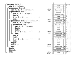 program Main_2; 
var X : integer; 
procedure Bigsub; 
var A, B, C : integer; 
procedure Sub1; 
var A, D : integer; 
begin 
A := B + C; <-----------1 
end; 
procedure Sub2(X : integer); 
var B, E : integer; 
procedure Sub3; 
var C, E : integer; 
begin 
Sub1; 
E := B + A: <--------2 
end; 
begin 
Sub3; 
A := D + E; <-----------3 
end; 
begin 
Sub2(7); 
end; 
begin 
Bigsub; 
end;  