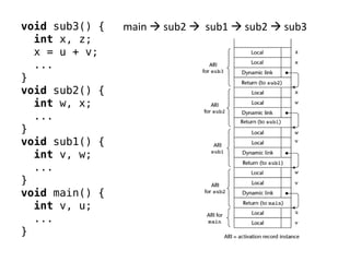 void sub3() { 
int x, z; 
x = u + v; 
... 
} 
void sub2() { 
int w, x; 
... 
} 
void sub1() { 
int v, w; 
... 
} 
void main() { 
int v, u; 
... 
} 
main  sub2  sub1  sub2  sub3  