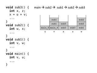 void sub3() { 
int x, z; 
x = u + v; 
... 
} 
void sub2() { 
int w, x; 
... 
} 
void sub1() { 
int v, w; 
... 
} 
void main() { 
int v, u; 
... 
} 
main  sub2  sub1  sub2  sub3  