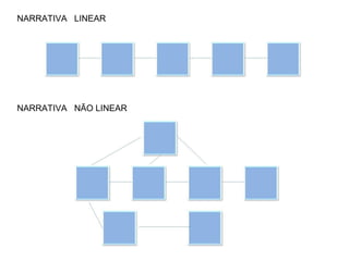 NARRATIVA LINEAR
NARRATIVA NÃO LINEAR
 
