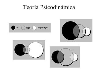 Teoría Psicodinámica 