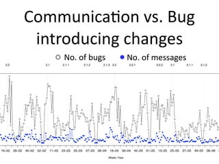 Communica2on vs. Bug 
                                        introducing changes
                                                                                               No. of bugs                                                                           No. of messages
            2.0                                                         2.1                   2.1.1                       2.1.2                    2.1.3 3.0                             3.0.1                                     3.0.2                  3.1       3.1.1           3.1.2               3


                    ●


                        ●
                                                                            ●
                                                                             ●●
                                                                                                                                                                   ●●
                                                                                                                                                                                                           ●                                          ●
                                                                              ●
                                                                                  ●                                                                                                                  ●         ●
                                                 ●                                                                                                                                                                                                            ●
            ●                                                                                         ●                                                                                                                             ●
                                                             ●                                                                                                ●●
                ●                                                       ●                                                                                                                                              ●
                                                                                                                                                                ●       ●
                                                     ●                                                                                                                                                                                           ●
                                                                                                                                                             ●                                                                 ●
            ●                                  ●                                                                                                              ●                                                                                           ●
                                                                        ●                                                         ●                                                                                    ●
                                           ●●                  ●       ●                                                                      ●                                                            ●               ●             ●
        ●                                    ●                                                               ●                                                                                                                          ●                 ●
                                                                                                                                                                            ●                             ●
                                                                  ●                                                                                                                                      ●                     ●                                                            ●
●                                                      ●                                                                                               ● ●                                                                                   ●
                                                                                                                      ●                                                                                                                 ●
                ●                                                ●                                    ●                                                                                                                    ●                                                    ●
                                                                                  ●                        ● ●
                                                                                                          ●       ●●                      ●          ●                                            ●            ●                                     ●
                                           ●               ●                                                                                  ●
                                                                                                                    ●                                                                                                                                 ●
                                                   ●                                                             ●●                                ●●                                      ●     ●                                          ●                                               ●
●●                                                                                                                   ●               ●
                                                                                         ●                       ●         ●                                                                                                       ●             ●
                               ●                                                                                                                                                                                                                              ●
        ●                              ●                                                  ●                                     ●●                       ●           ●                        ●                                                                                                 ●
                                                                                                                           ●●             ●                                                      ●                                              ●                                       ●         ●
    ●                                                              ●                               ●                                               ●                            ●                                                                                               ●
                                       ●                                                      ●                                       ●           ●                                            ●                                                                          ●                         ●
                                                                                       ●          ●                                                                                       ●           ●                                                              ●         ● ●    ●         ● ●
                    ●                                                                    ● ●     ●                                                                       ●                                                                                            ●                ●         ●
                                   ●                                                  ●             ●   ●                                                                                                                                                 ●      ●     ●
                                                                                                                                                             ●                      ●                                          ●            ●
                                                         ●                                           ● ●                                                                             ●                                          ●         ●              ●
                        ●          ●               ●                                         ●● ●     ●                                                       ●                   ●                                ●               ●                            ●
                                                                            ●                                                                                                                                                    ●●        ●        ●
                                                                           ●                                                                                   ●                       ●                    ● ●           ● ●                ●
                       ●               ●                                                                                                                                 ●
                                                                                                                                                                         ●                               ●
 ●                  ● ●
                     ●●●
                      ●       ●   ●                                                      ●                                                                                                                                ● ●       ●
●              ●                            ●       ●   ●●           ●●                                                                                              ●     ●    ●
                                                                                                                                                                                 ●                              ●        ●    ●
      ●      ● ●
              ●     ●      ●                  ●● ●                                        ●●                                                                      ●●       ●●            ●                ●      ●                   ●         ●
  ●● ● ● ●● ●           ●                  ● ●● ● ●
                                                ●●                 ●●     ● ●              ●                                                                      ●       ●
                                                                                                                                                                          ●           ●●
                                                                                                                                                                                     ● ● ●
                                                                                                                                                                                                              ●
                                                                                                                                                                                                                  ●● ●      ●     ● ●        ●                ●
     ● ●● ● ● ●●
               ●          ● ● ●
                             ●           ●
                                        ●● ●        ●
                                                      ●
                                                         ●
                                                           ●●
                                                                ●●●     ●       ●● ●● ●                                                                             ●
                                                                                                                                                                               ●                ● ●        ●
                                                                                                                                                                                                                                ●             ●●
                                                                                                                                                                                                                                                  ●
                                                                                                                                                                                                                                                         ●●
   ●       ●       ●            ● ●●              ●                    ● ● ● ● ●●    ●                                                                                ●●     ●●●●● ●         ●        ●●     ●     ● ●     ● ●
                                                                                                                                                                                                                           ●● ●         ●            ●          ●
       ●    ●    ●                    ●              ● ● ●   ● ●              ●        ●●                                                                                                  ● ●
                                                                                                                                                                                            ●  ●     ● ●                               ●● ●      ●               ●
            ●                   ●●                            ●●         ●         ●                                                                                   ●      ● ●      ● ●         ●                ● ●● ●● ●●●● ●
                                                                                                                                                                                                                       ●          ●●       ●          ● ●●●●●
                                                                                                                                                                                                                                                       ●
                                   ●●
                                    ●                                            ●●
                                                                                  ●                                                                                         ● ●                   ●
                                                                                                                                                                                                 ●●         ●                                     ●● ●
                                                                                                                                                                                                                                                   ●        ●



    16−02                   28−02          40−02               52−02          11−03           23−03        35−03           47−03          06−04              18−04              30−04         42−04            01−05                13−05             25−05       37−05       49−05     08−06           2

                                                                                                                                                         Week−Year
 