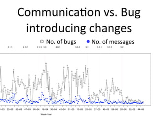 Communica2on vs. Bug 
                            introducing changes
                                                                                     No. of bugs                                                                                  No. of messages
            2.1.1                       2.1.2                      2.1.3 3.0                             3.0.1                                     3.0.2                  3.1       3.1.1           3.1.2                3.2




                                                                                   ●●
                                                                                                                           ●                                          ●
●                                                                                                                    ●         ●
                                                                                                                                                                              ●
                    ●                                                                                                                               ●
                                                                              ●●
                                                                                        ●                                              ●
                                                                                ●                                                                                ●
                                                                             ●                                                                 ●
                                                                              ●                                                                                           ●
                                                  ●                                                                                    ●
                                                              ●                                                            ●               ●             ●
                           ●                                                                                                                            ●                 ●
                                                                                            ●                             ●
                                                                                                                         ●                     ●                                                            ●
                                                                       ● ●                                                                                   ●
                                    ●                                                                                                                   ●
                    ●                                                                                                                      ●                                                    ●
●                        ● ●
                        ●       ●●                        ●          ●                                             ●           ●                                     ●
                                  ●                           ●                                                                                                       ●
                               ●●                                  ●●                                         ●   ●                                         ●                                               ●
                                   ●               ●
       ●                       ●         ●                                                                                                         ●             ●            ●
        ●                                     ●●                         ●           ●                        ●                                                                                                  ●
                                         ●●               ●                                                      ●                                              ●                                       ●            ●
                 ●                                                 ●                            ●                                                                                               ●
            ●                                         ●           ●                                            ●                                                                          ●                            ●
     ●          ●                                                                                         ●            ●                                                             ●         ● ●    ●            ● ● ●
       ● ●     ●                                                                         ●                                                                                            ●                ●            ●
    ●             ●   ●                                                                                                                                                                ●                         ●       ●
                                                                             ●                      ●                                           ●            ●
                   ● ●                                                                               ●                                           ●         ●                                                    ●
           ●● ●     ●                                                         ●                           ●                        ●                ●                                                                   ●
                                              ●                                                                                                   ●●        ●        ●
                                             ●                                 ●                       ●                    ● ●            ● ●                ●                                                            ●
                                                                                         ●
                                                                                         ●                               ●
                                           ●                                                                                                                                              ●
       ●   ●●                                                                              ●    ●                               ●          ● ●       ●                                  ●●
                        ●●                                                           ●           ●                                        ●    ●
 ●● ●                                       ●●                                    ●●       ●●            ●                ●      ●                    ●         ●
  ●● ● ●
   ●●    ●    ●●
                      ●●     ● ●             ●                                    ●       ●
                                                                                          ●    ●      ●●
                                                                                                     ● ● ●                 ●
                                                                                                                              ●
                                                                                                                                  ●● ●       ●     ● ●        ●    ●           ●    ●       ● ●
                                                                                                                                                                                             ●     ● ●●
●    ● ●    ●      ●●●     ●      ●● ●● ●                                           ●                           ● ●
                                                                                                                                            ● ●●               ●●         ●●         ● ● ● ●●●● ●●      ●
        ● ● ●   ● ●       ● ● ● ● ●●   ●                                              ●●     ●●●●● ●         ●
                                                                                                           ● ● ●
                                                                                                                      ●●
                                                                                                                     ● ●
                                                                                                                             ●     ●  ●     ●● ●         ●
                                                                                                                                                        ●● ●      ●
                                                                                                                                                                      ●          ● ● ●● ●
                                                                                                                                                                                  ●               ●●   ● ● ●
                 ●          ●   ●    ●   ●●                                                   ●●●         ● ●      ●                 ● ●● ●● ●●●● ●
                                                                                                                                        ●          ●●       ●          ●● ●●●● ●●●●● ●●●●●●●●●●
                                                                                                                                                                        ●●                     ●● ●
                  ●                ●●
                                    ●                                                  ●    ●          ●          ●
                                                                                                                 ●●         ●                                      ●●
                                                                                                                                                                    ●        ●       ●● ●●● ●        ●●●●●



1−03        23−03        35−03           47−03            06−04              18−04              30−04         42−04            01−05                13−05             25−05       37−05       49−05     08−06            20−06   32−06   44−06

                                                                         Week−Year
 
