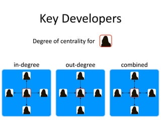 Key Developers
      Degree of centrality for


in‐degree         out‐degree     combined
 