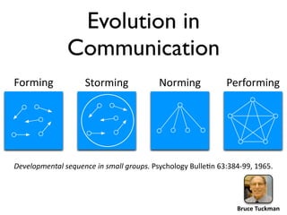 Evolution in
               Communication
Forming             Storming              Norming            Performing




Developmental sequence in small groups. Psychology Bulle2n 63:384‐99, 1965.




                                                                Bruce Tuckman
 
