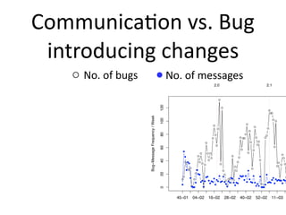 Communica2on vs. Bug 
 introducing changes
    No. of bugs                                        No. of messages
                                                                                                 2.0                                                       2.1


                                                                                                        ●




                                                 120
                                                                                                            ●
                                                                                                                                                               ●
                                                                                                                                                                ●●




                  Bug−Message Frequency / Week

                                                 100
                                                                                                                                                                 ●
                                                                                                                                                                     ●
                                                                                                                                   ●
                                                                                                ●
                                                                                                                                               ●
                                                                                                     ●                                                     ●
                                                                                                                                       ●




                                                 80
                                                                                                 ●                                ●
                                                                                                                                                           ●
                                                                                             ●                                 ●●●                ●       ●
                                                                                                                                          ●         ●
                                                                                    ●
                                                                                                    ●                                              ●




                                                 60
                                                                                                                                                                     ●
                                                                                                                               ●              ●
                                                           ●
                                                                                ●       ●●                                            ●
                                                                                                                                                                            ●
                                                               ●            ●                                      ●
                                                                                            ●                              ●                                                 ●
                                                 40
                                                                                        ●                                                             ●
                                                               ●●           ●                                              ●                                              ●
                                                                ●●              ●                        ●
                                                                                    ●                                                                                       ● ●
                                                                                                                       ●                                                 ●
                                                                  ●                                                                        ●
                                                                ●
                                                                ●●     ●                                     ●         ●              ●
                                                 20

                                                                       ●●
                                                                         ●                       ●                           ●
                                                            ●                        ●        ● ●           ●●●
                                                                                                             ●      ●   ●
                                                                   ●                ●                 ●                           ●      ●
                                                           ●           ●                  ●         ● ●
                                                                                                     ●     ●
                                                                                 ●● ●● ● ● ●● ●                ● ●               ● ●●●●
                                                                                                                                    ●● ●
                                                                                                                                     ●
                                                                                ●        ●   ●● ●               ● ● ●          ●
                                                                        ●              ●             ● ●●
                                                                                                      ●   ●        ●          ●● ●     ● ●
                                                           ●                               ●      ●                   ● ●●  ●
                                                                     ●                             ●    ●             ●●
                                                                     ●●
                                                                      ●           ●
                                                                                  ●                ●                     ●●
                                                                                                                          ●
                                                 0




                                                         45−01         04−02            16−02                   28−02          40−02              52−02          11−03
 