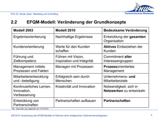 2.2 EFQM-Modell: Veränderung der Grundkonzepte Tab.: www.efqm.org, abgerufen am 14.07.2010 4 Modell 2003 Modell 2010 Bedeutsame Veränderung Ergebnisorientierung Nachhaltige Ergebnisse Entwicklung der  gesamten  Organisation Kundenorientierung Werte für den Kunden schaffen Aktives  Einbeziehen der Kunden Führung und Zielkompetenz Führen mit Vision, Inspiration und Integrität Commitment  aller  Interessengruppen Management mittels Prozessen und Fakten Managen mit Prozessen Prozess orientiertes Management Mitarbeiterentwicklung und –beteiligung Erfolgreich sein durch Menschen Unternehmens-  und  Mitarbeiterziele Kontinuierliches Lernen, Innovation, Verbesserung Kreativität und Innovation Notwendigkeit, sich in  Netzwerken  zu entwickeln Entwicklung von Partnerschaften Partnerschaften aufbauen Partnerschaften 