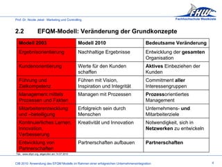 2.2 EFQM-Modell: Veränderung der Grundkonzepte Tab.: www.efqm.org, abgerufen am 14.07.2010 4 Modell 2003 Modell 2010 Bedeutsame Veränderung Ergebnisorientierung Nachhaltige Ergebnisse Entwicklung der  gesamten  Organisation Kundenorientierung Werte für den Kunden schaffen Aktives  Einbeziehen der Kunden Führung und Zielkompetenz Führen mit Vision, Inspiration und Integrität Commitment  aller  Interessengruppen Management mittels Prozessen und Fakten Managen mit Prozessen Prozess orientiertes Management Mitarbeiterentwicklung und –beteiligung Erfolgreich sein durch Menschen Unternehmens-  und  Mitarbeiterziele Kontinuierliches Lernen, Innovation, Verbesserung Kreativität und Innovation Notwendigkeit, sich in  Netzwerken  zu entwickeln Entwicklung von Partnerschaften Partnerschaften aufbauen Partnerschaften 