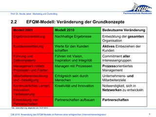 2.2 EFQM-Modell: Veränderung der Grundkonzepte Tab.: www.efqm.org, abgerufen am 14.07.2010 4 Modell 2003 Modell 2010 Bedeutsame Veränderung Ergebnisorientierung Nachhaltige Ergebnisse Entwicklung der  gesamten  Organisation Kundenorientierung Werte für den Kunden schaffen Aktives  Einbeziehen der Kunden Führung und Zielkompetenz Führen mit Vision, Inspiration und Integrität Commitment  aller  Interessengruppen Management mittels Prozessen und Fakten Managen mit Prozessen Prozess orientiertes Management Mitarbeiterentwicklung und –beteiligung Erfolgreich sein durch Menschen Unternehmens-  und  Mitarbeiterziele Kontinuierliches Lernen, Innovation, Verbesserung Kreativität und Innovation Notwendigkeit, sich in  Netzwerken  zu entwickeln Entwicklung von Partnerschaften Partnerschaften aufbauen Partnerschaften 